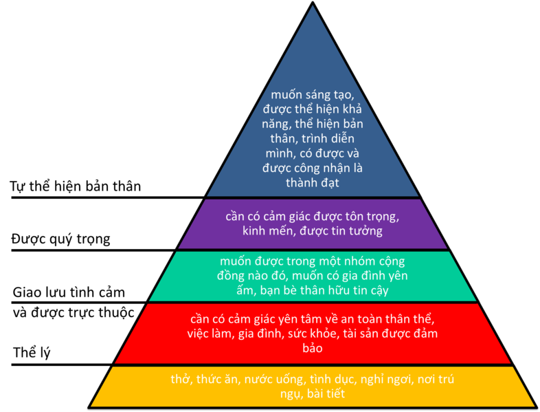 786px-Tháp_nhu_cầu_của_Maslow.png