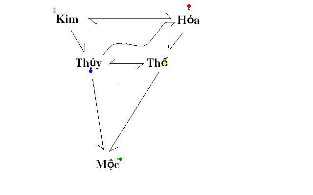 5 hành.JPG