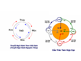 Presentation1 - so sanh nguy hanh nguyen thuy voi cau truc tam hop cuc.png