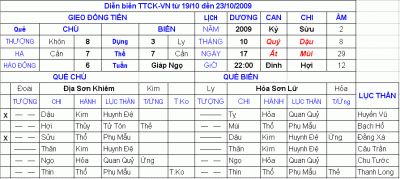 Diễn biến CKVN từ 19 - 23/10/2009