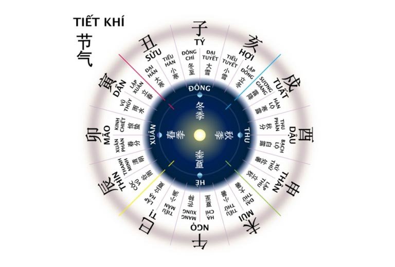 24-tiet-khi-la-gi.jpg