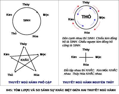 H45 - TOM LUOC VA SO SANH SU KHAC BIET GIUA HAI THUYET NGU HANH.png