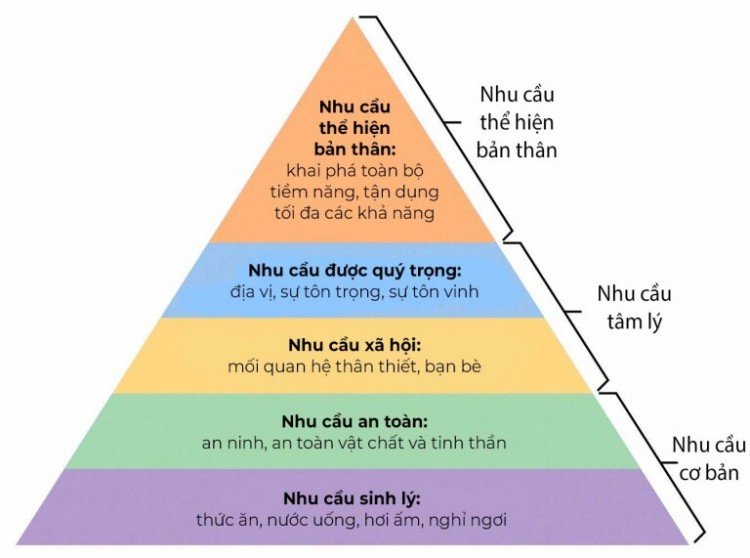 subiz-thap-nhu-cau-maslow-la-gi-e1671509765299.jpg