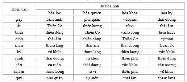 Phi Hóa trong Tử Vi